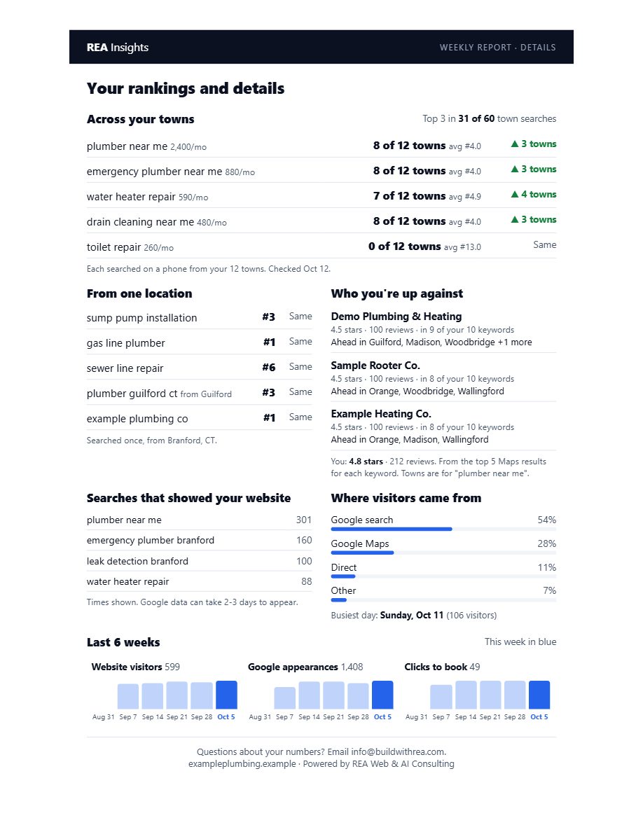 Sample weekly report, page two: town-by-town Google Maps rankings and competitors